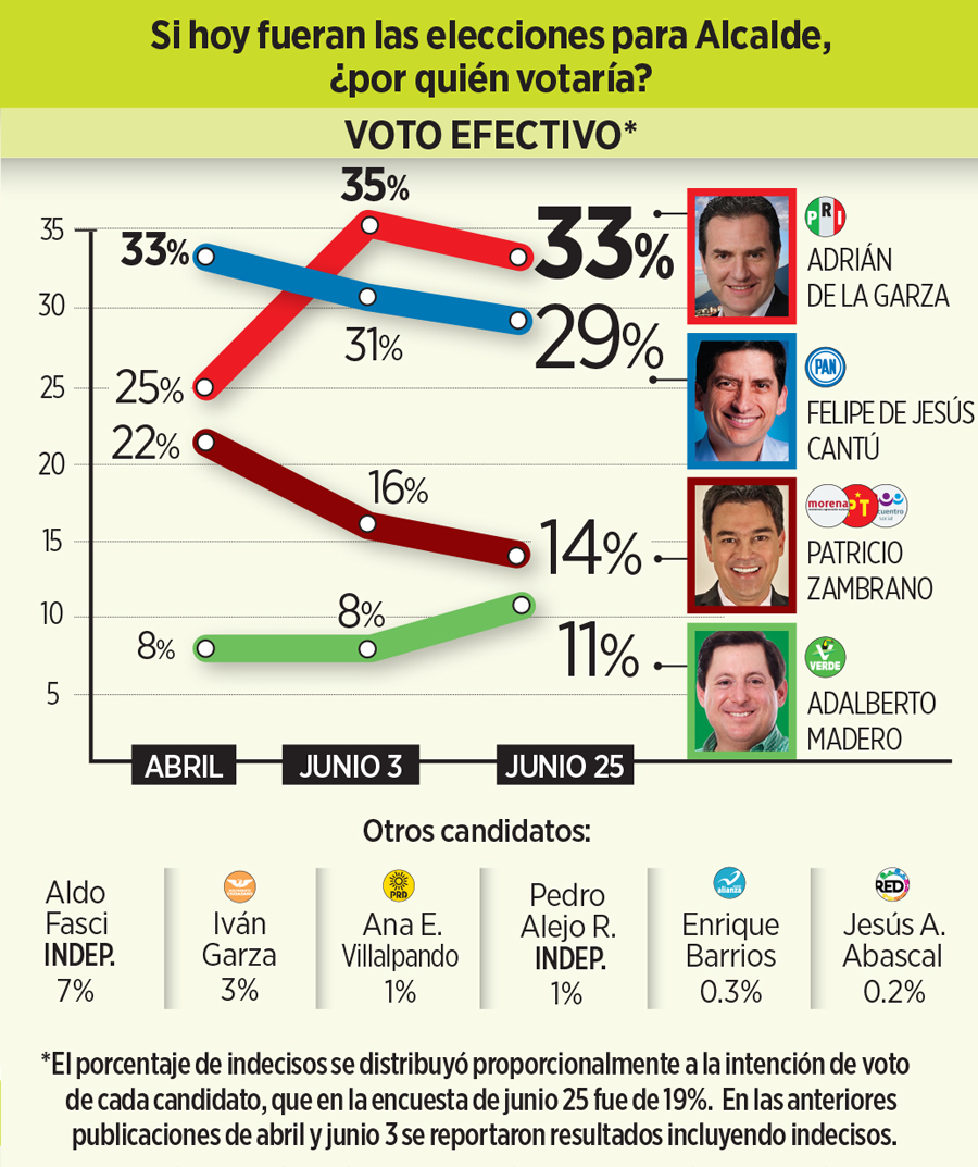 Encuesta Alcaldias Del Area Metropolitana 2018